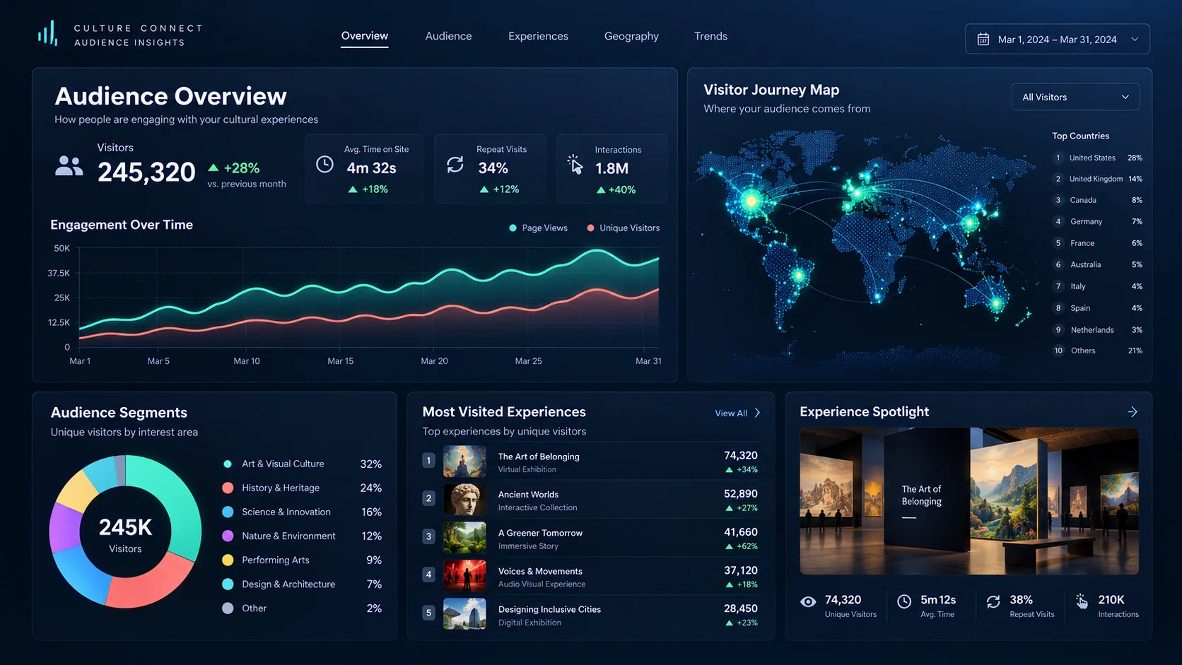 Audience insights dashboard with visitor totals, an engagement trend and a world map